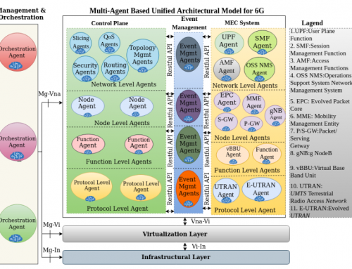 A New Agent-Based Intelligent Network Architecture